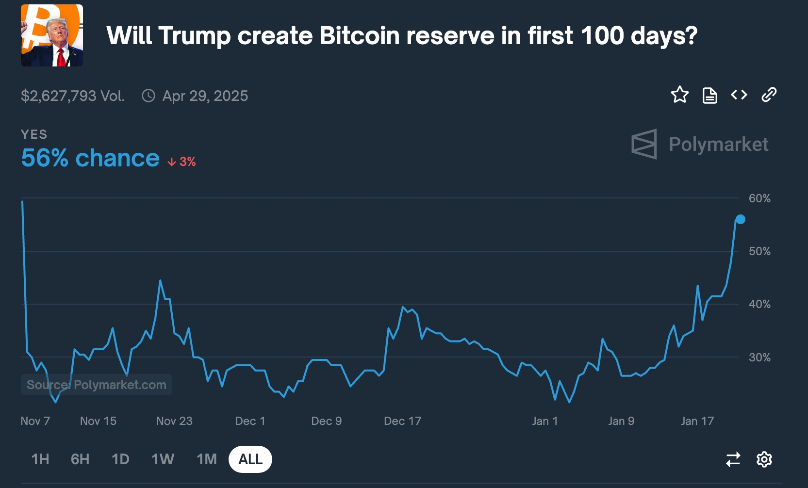 Odds of Strategic Bitcoin Reserve are rising