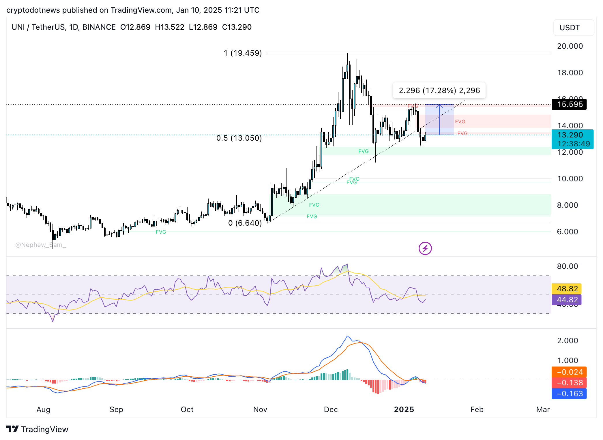 UNI/USDT price chart