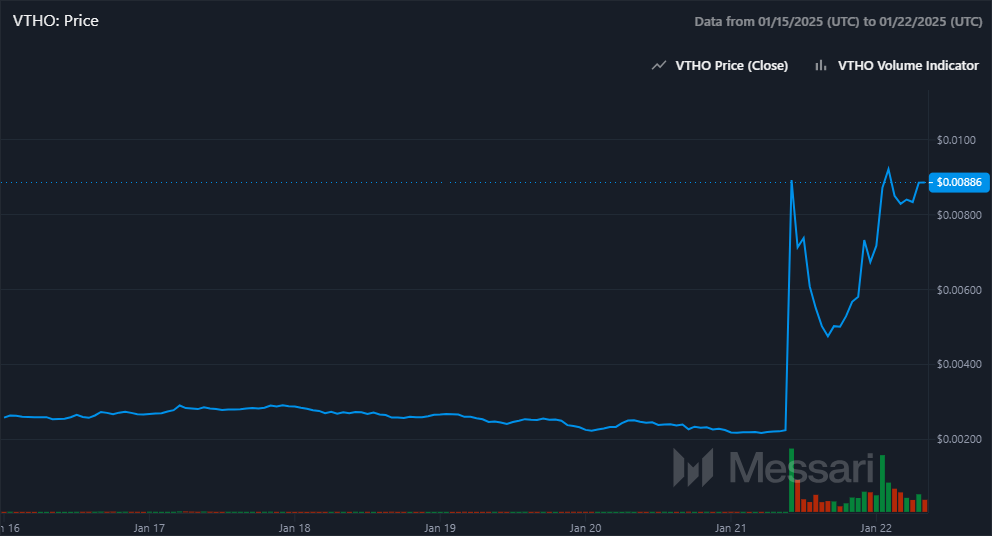 A Messari chart showing the price movement of the VTHO token from January 15 to January 22, 2025. The chart illustrates a significant price spike around January 21, coinciding with increased trading volume, reaching a peak of $0.00886.