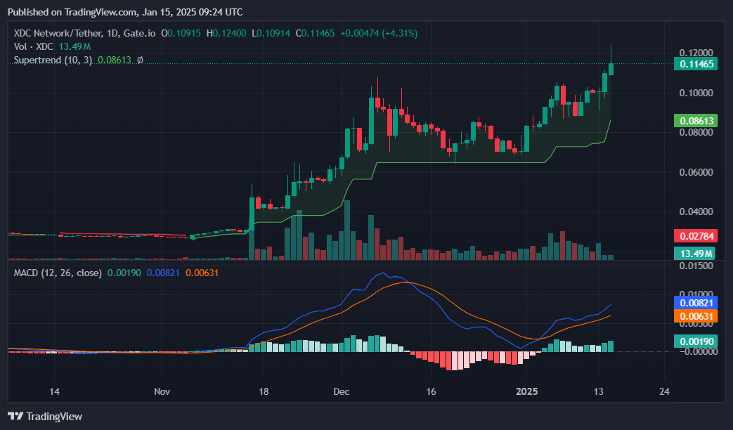 XDC surge to 3-year high, more gains ahead? - 1