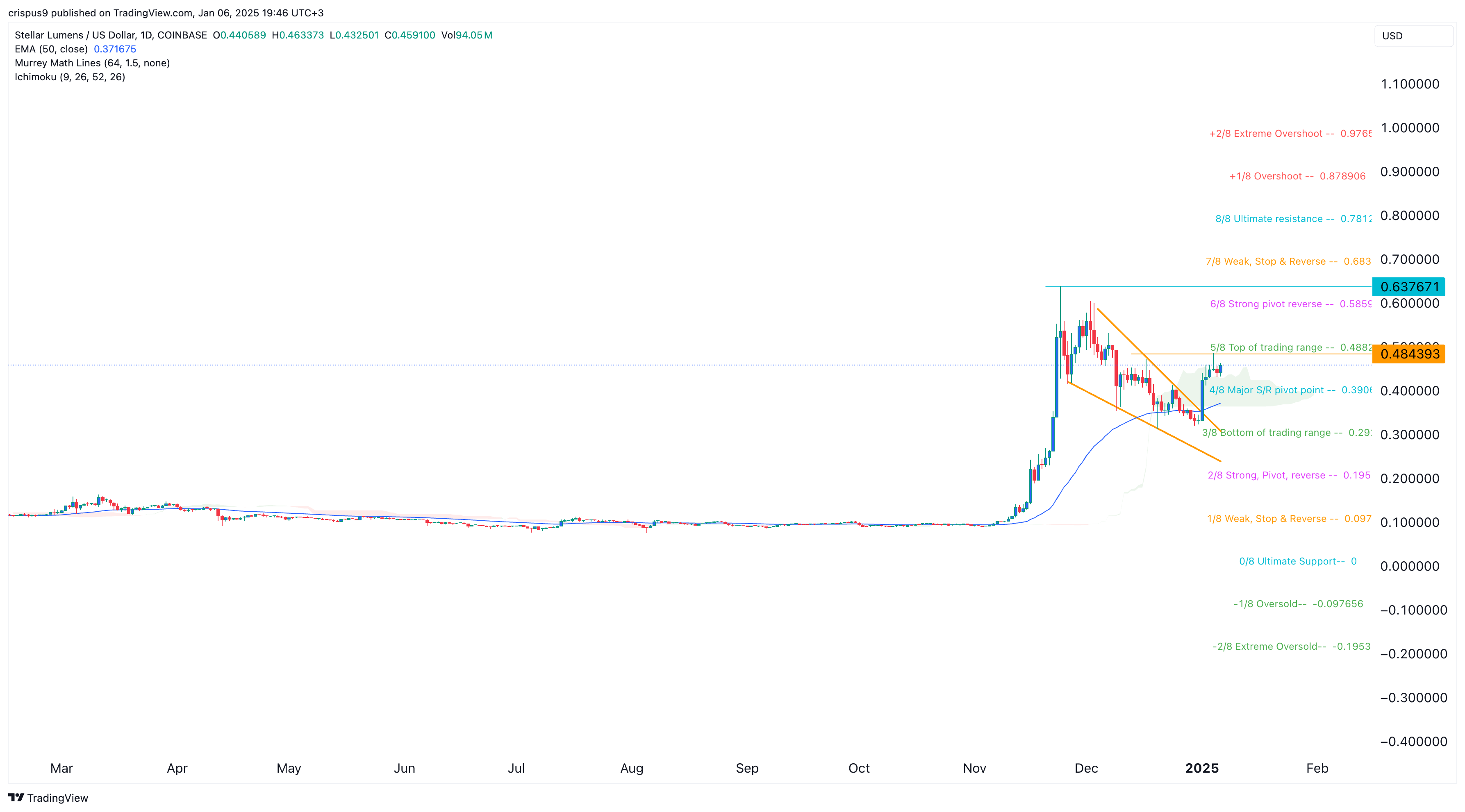 XLM price