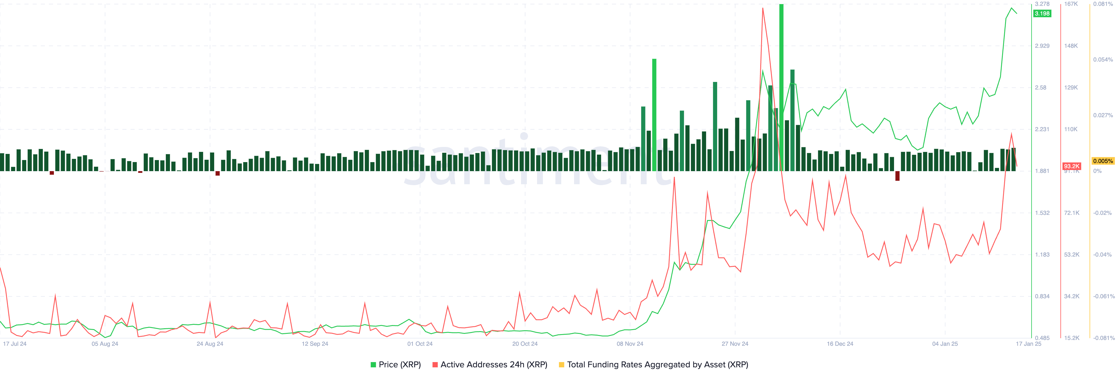 XRP on-chain analysis