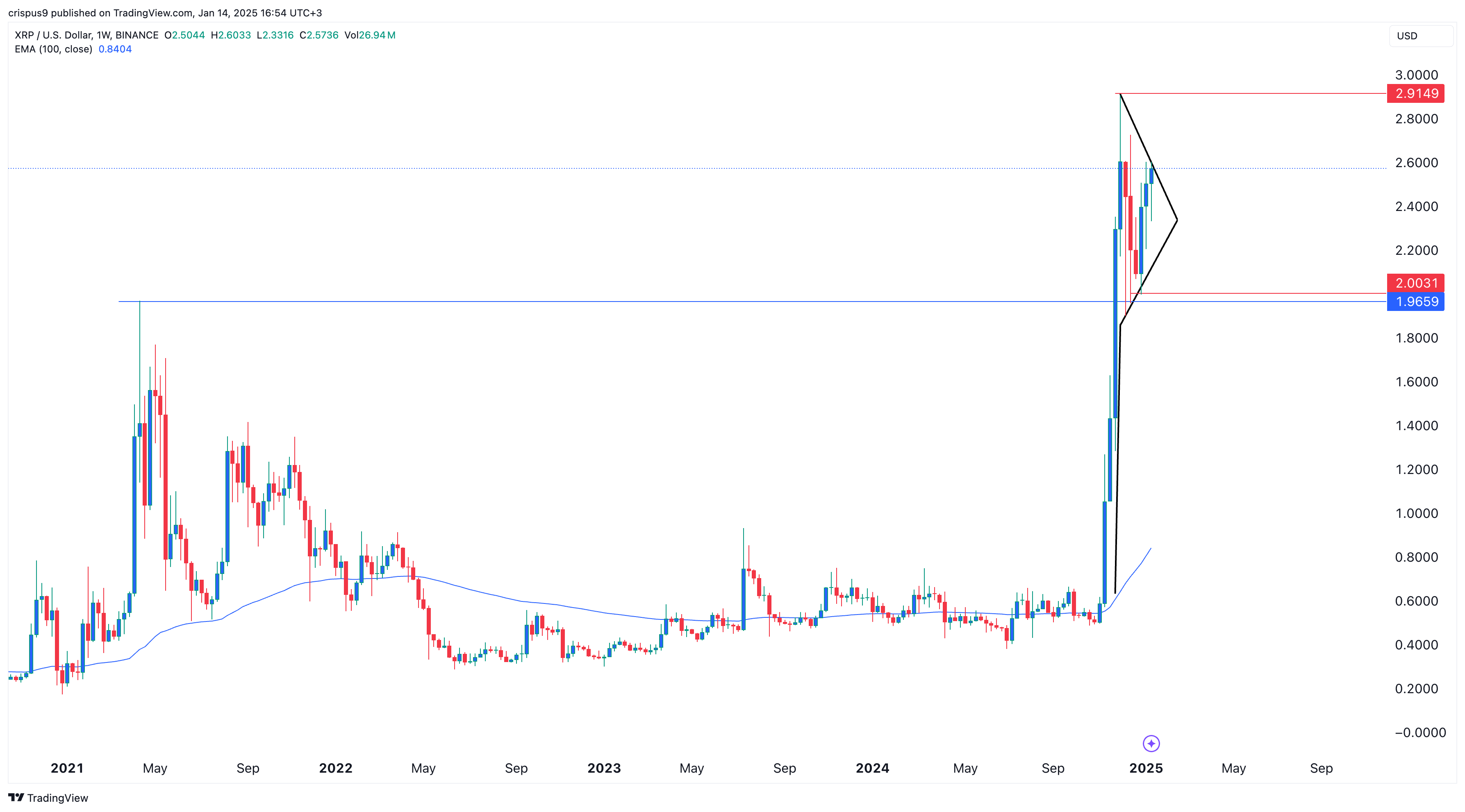 XRP price