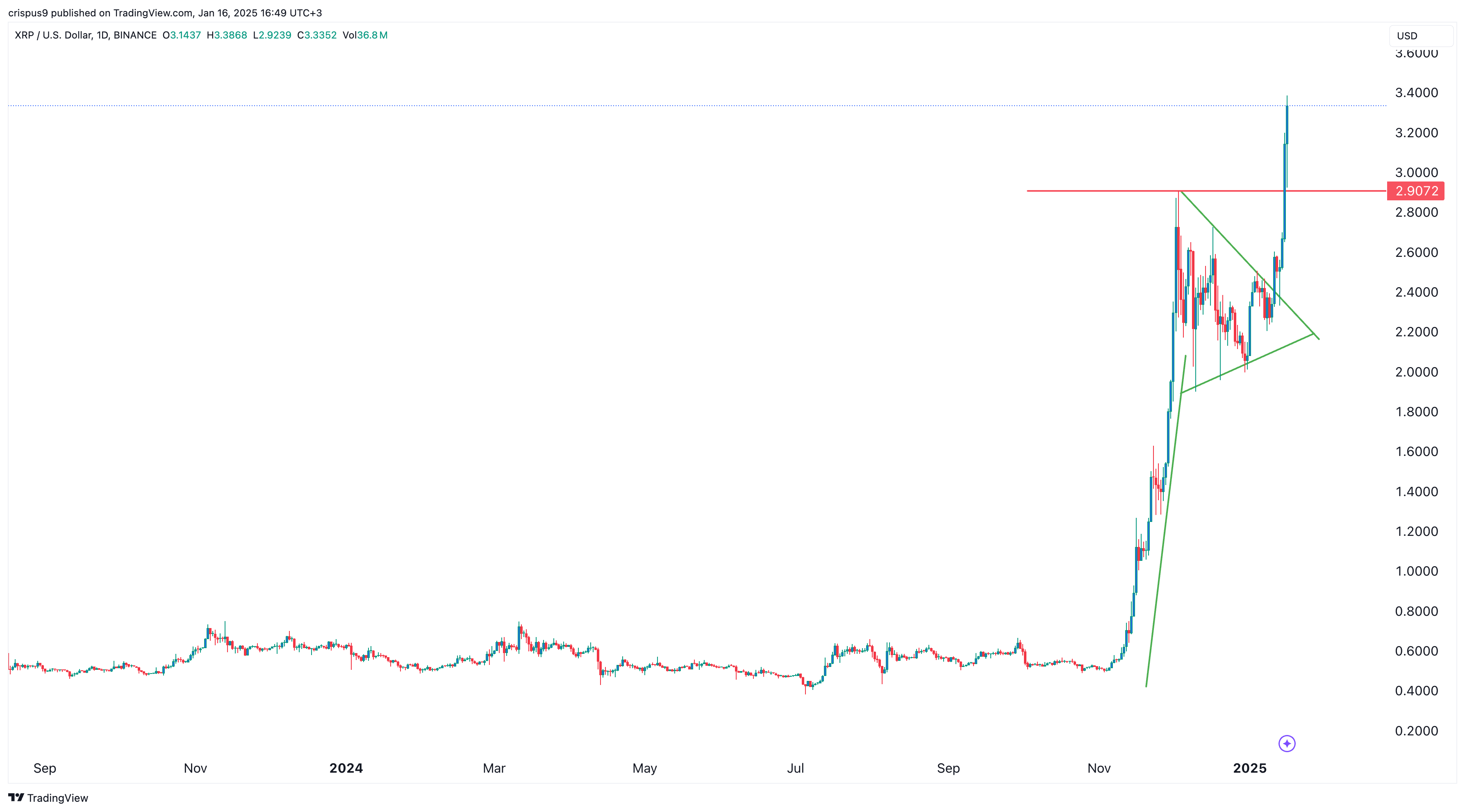 XRP price