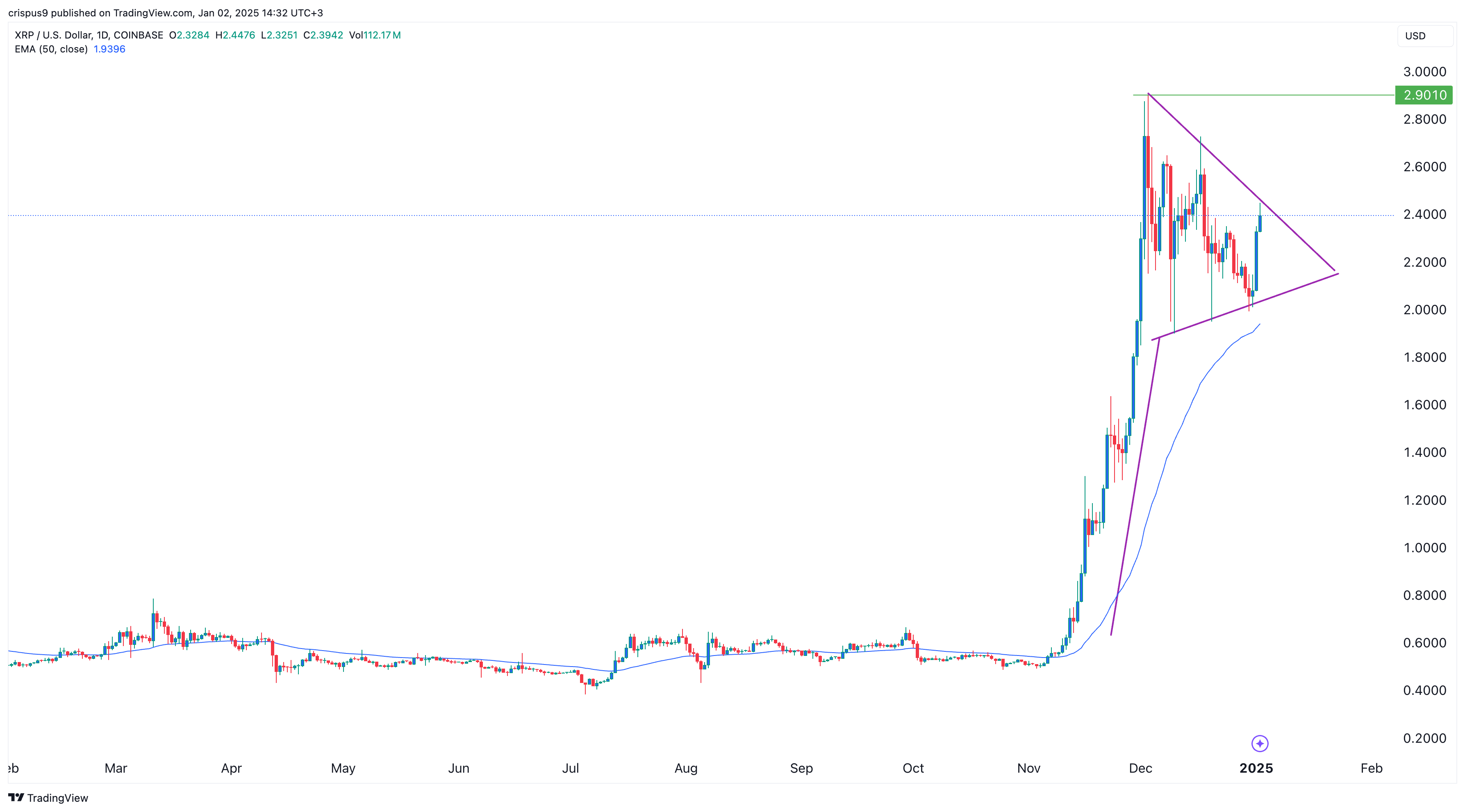 XRP Price