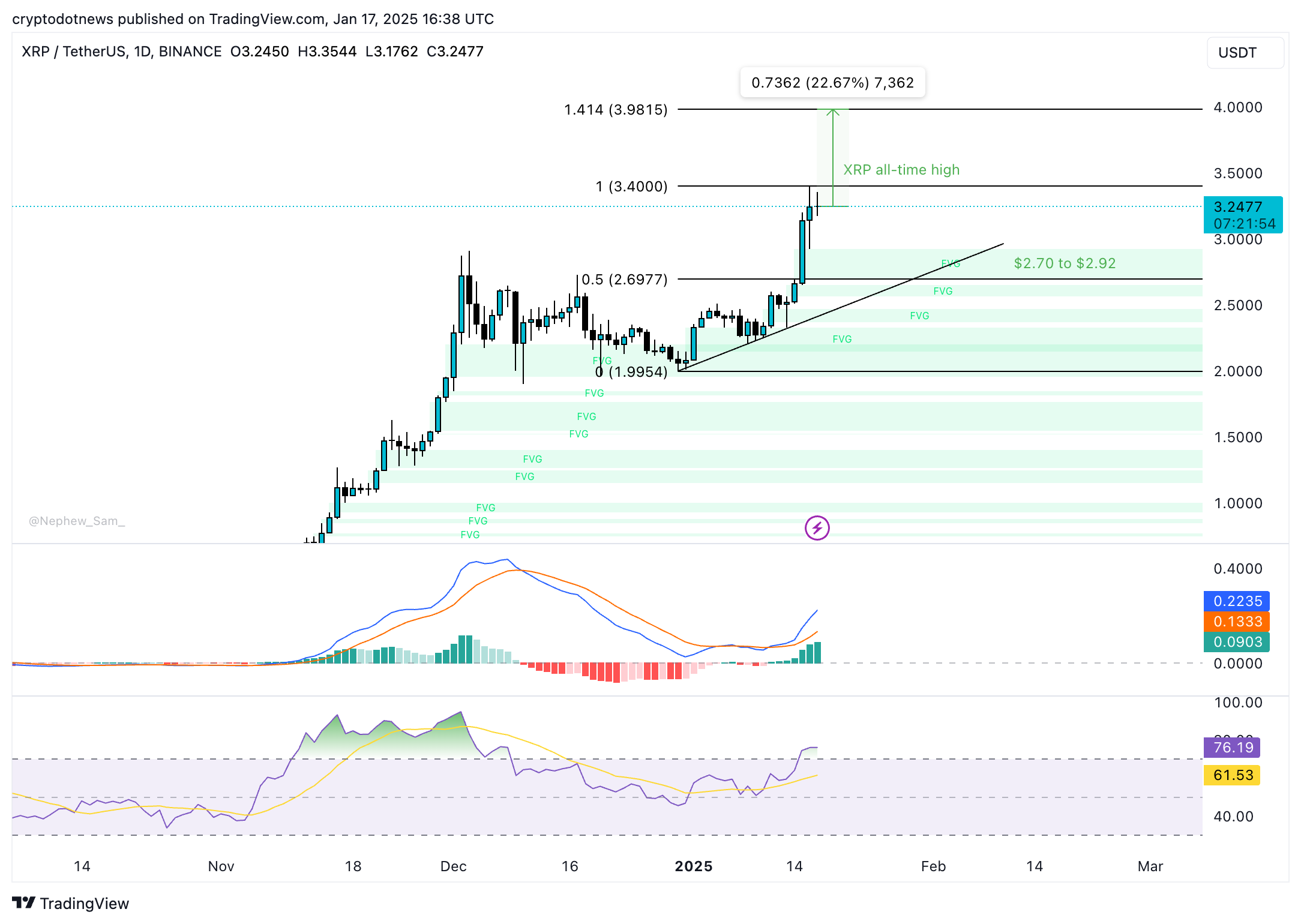 XRP price chart