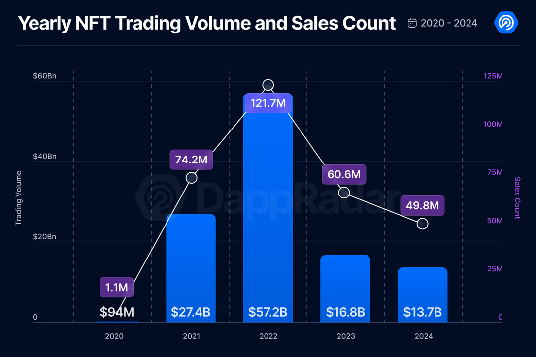 DappRadar: NFTs mark worst trading year since 2020 - 1