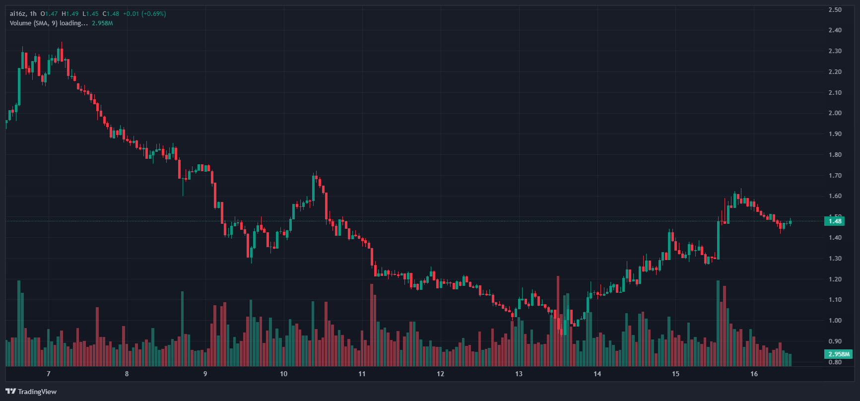 A TradingView chart displaying the hourly price movement of AI16Z from January 7 to January 16, 2025. The chart shows a significant downtrend from $2.40 to $0.80, followed by a recovery to $1.48. The trading volume is shown below, with fluctuations indicating varying market activity.