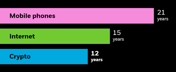 BlackRock report shows a horizontal bar chart comparing the time taken to achieve 300 million users for three technologies: mobile phones (21 years), the internet (15 years), and cryptocurrency (12 years).