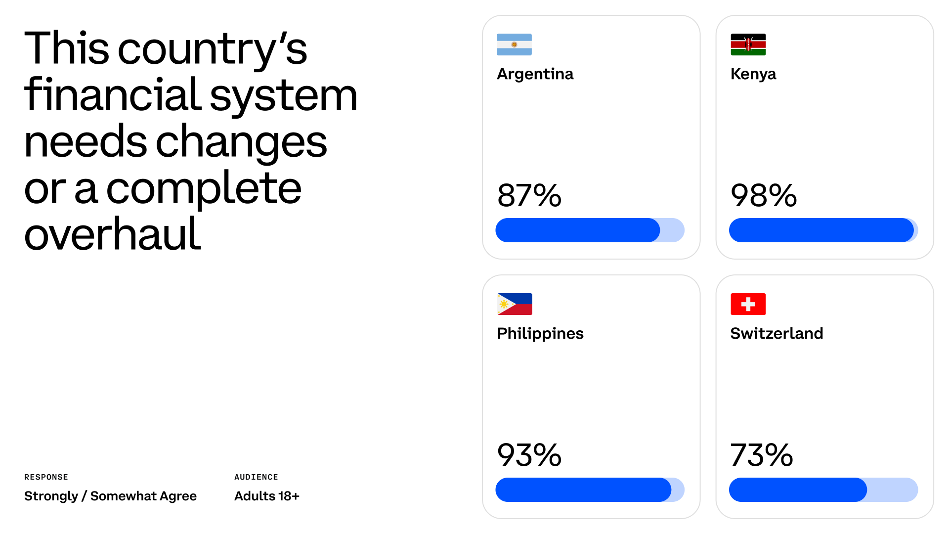 Coinbase study finds the residents of the countries with bigger financial challenges view crypto more favorably - 1