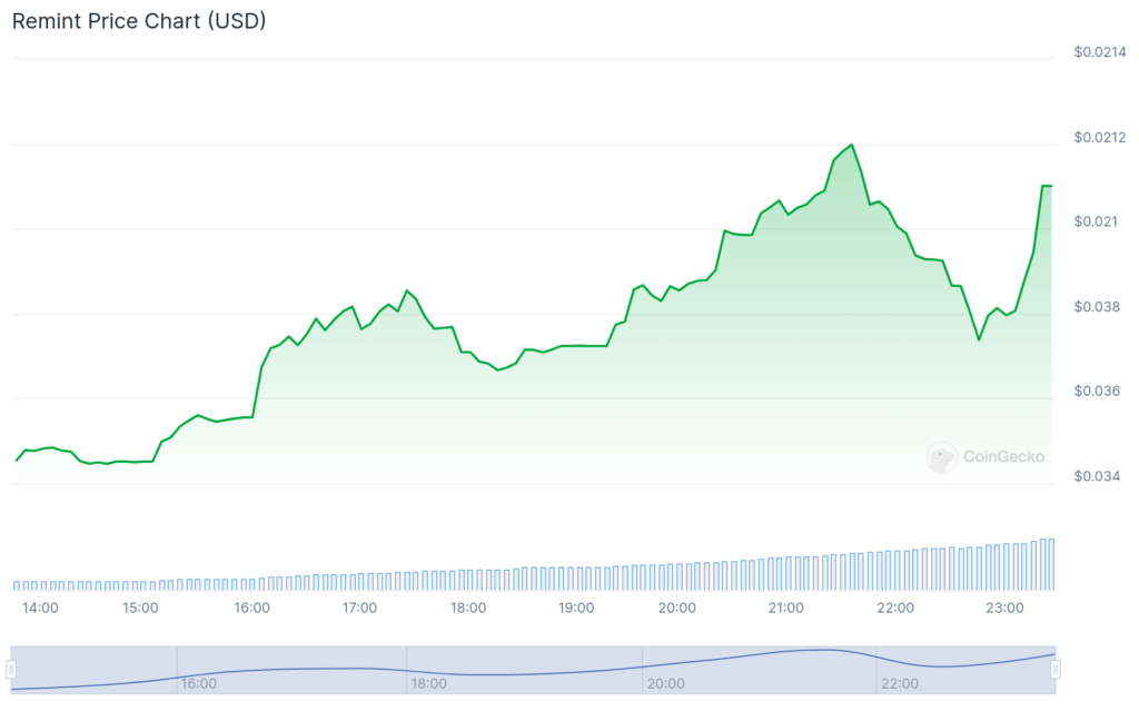 Remint, MLG surge while Bitcoin hovers around $94,000 - 1