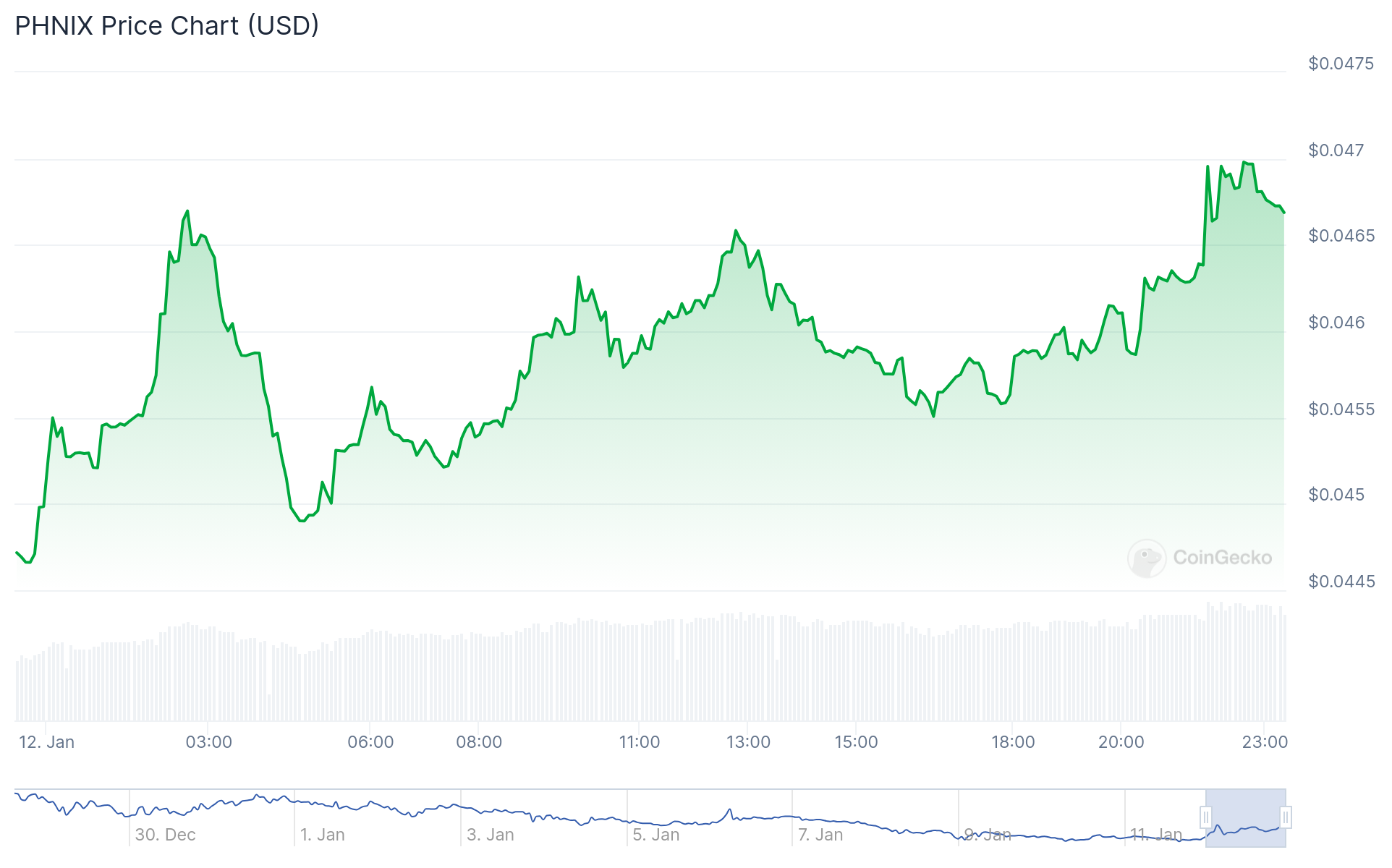 XRP meme coin PHNIX pumps 50%; UFD shows a similar pump - 1