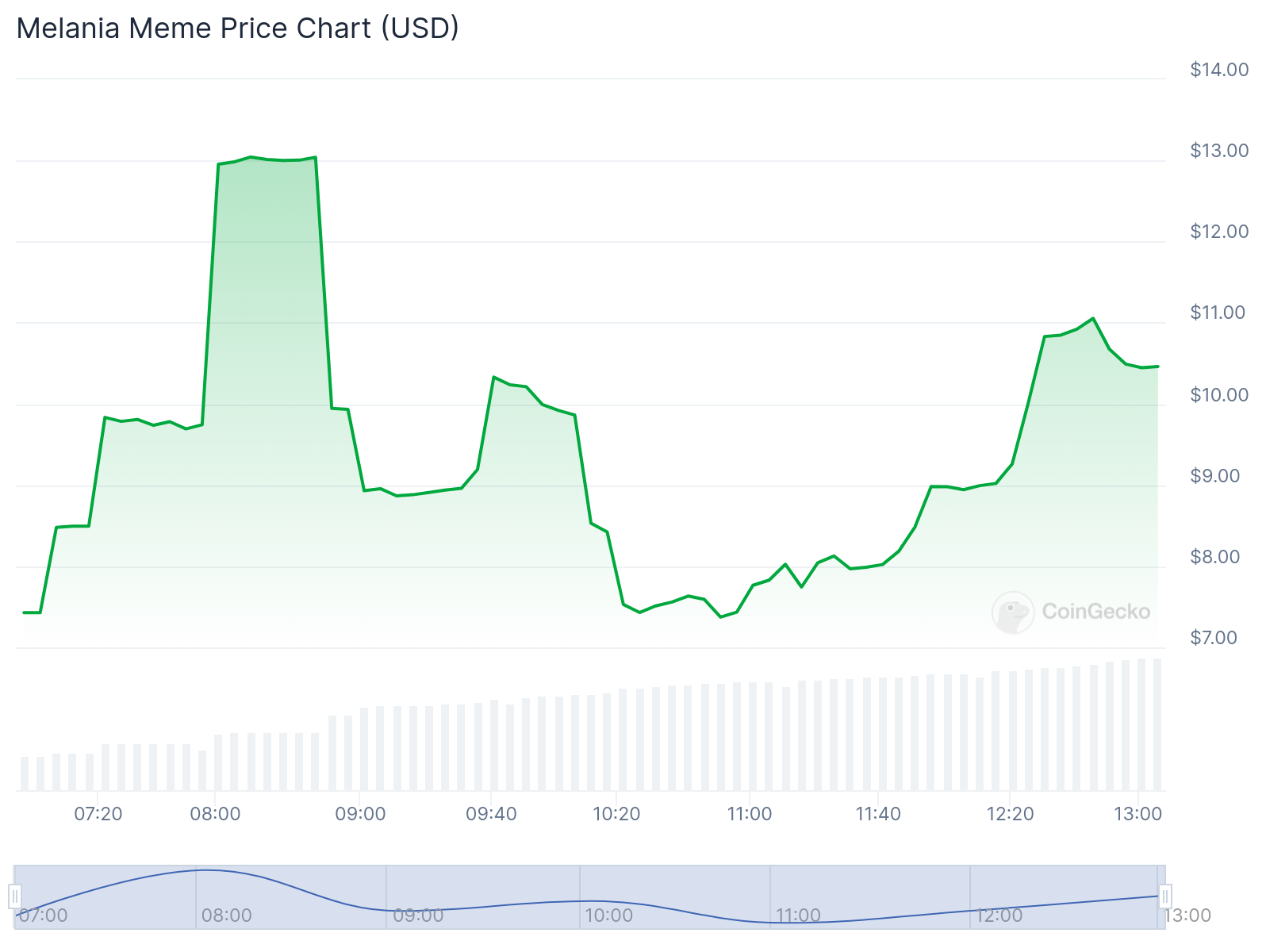 MELANIA meme coin soars over 50%, Bitget joins the hype - 1