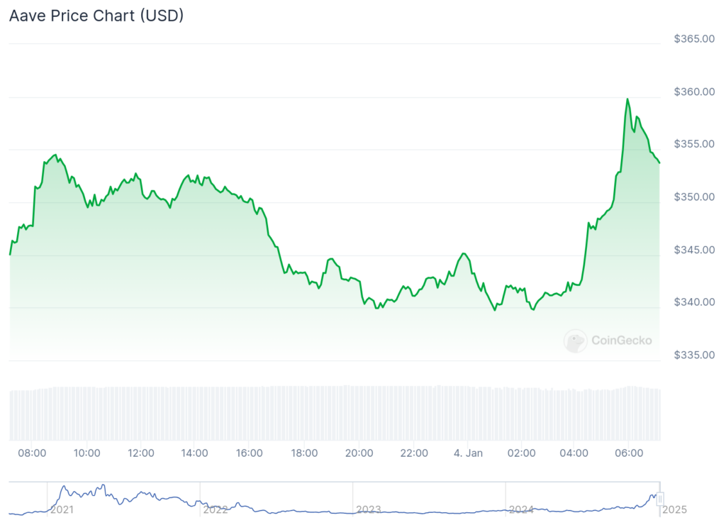 Will Aave price soar to $500 as exchange balances fall? - 1