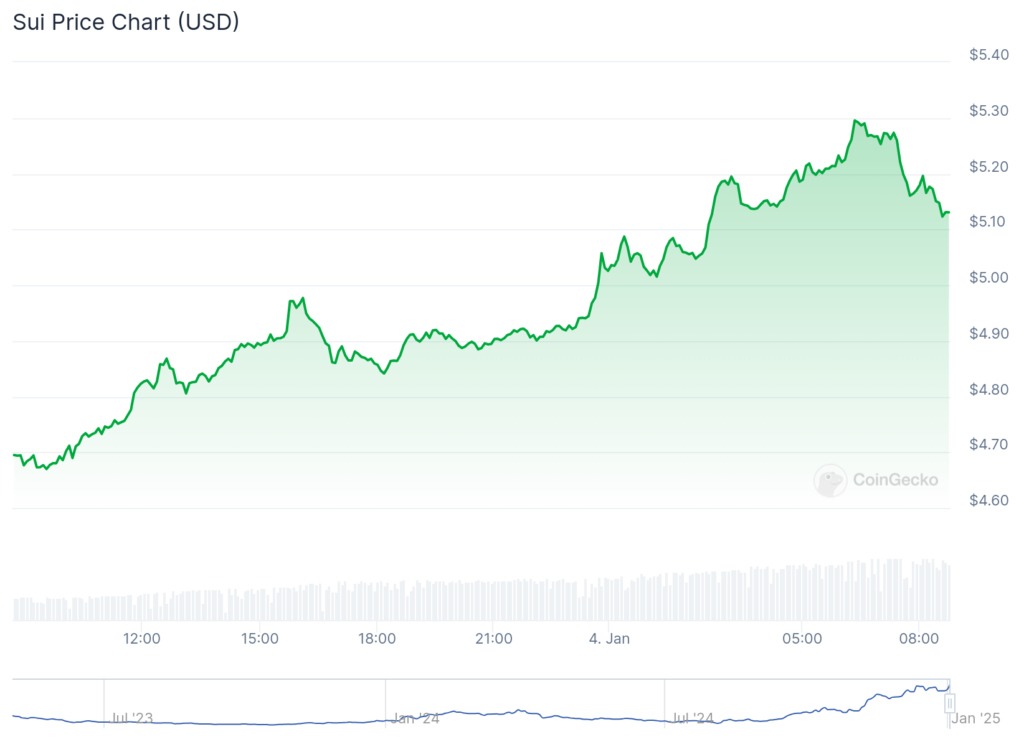 Sui resumes strong uptrend, soars by over 1,300% from lowest level - 1