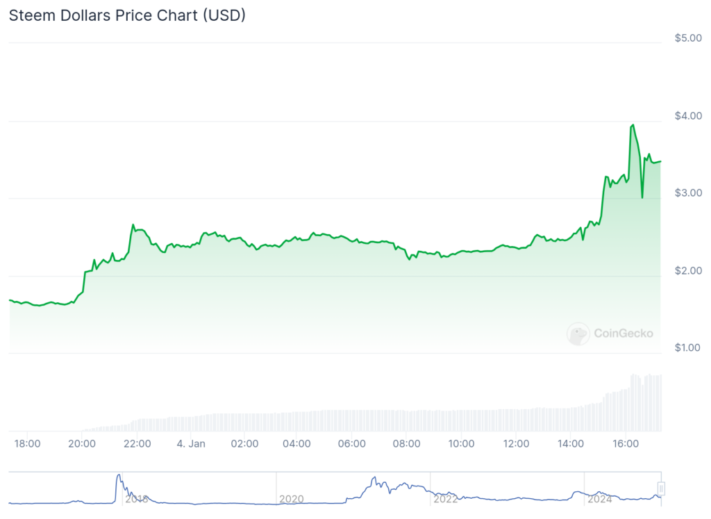 Steem Dollars spike over 106%, highlighting resurgent interest in stablecoin rewards ecosystem - 1