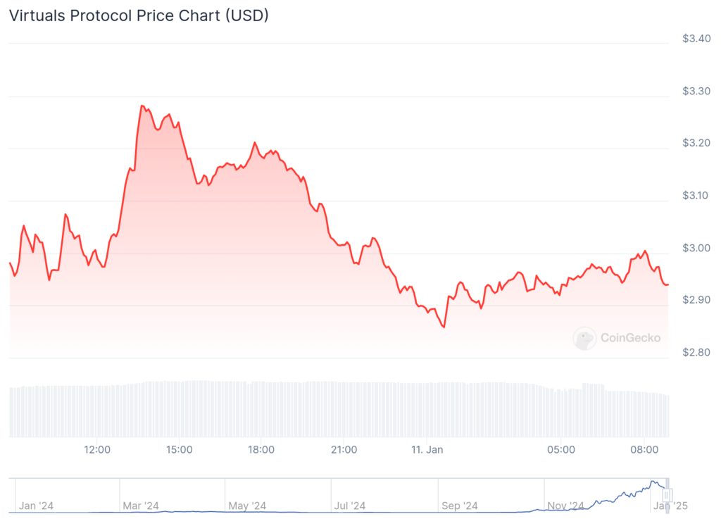 AI agent crypto tokens ai16z, VIRTUAL plunge as profit leaders dump - 1