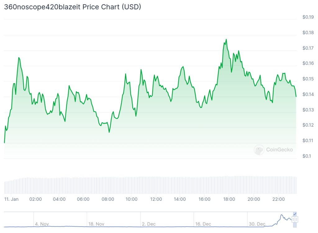 Remint, MLG surge while Bitcoin hovers around $94,000 - 2