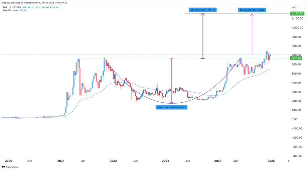 BNB price