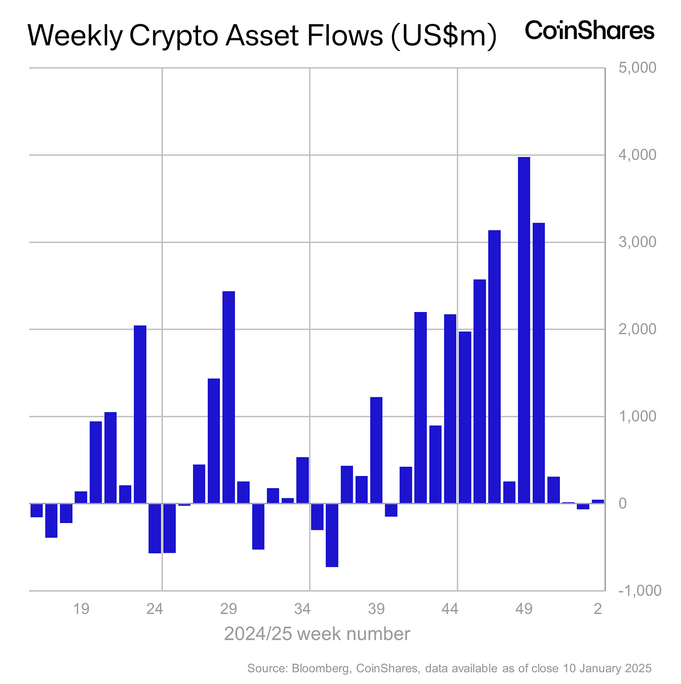 Macroeconomic data once again 'key driver' of crypto prices, CoinShares says - 1