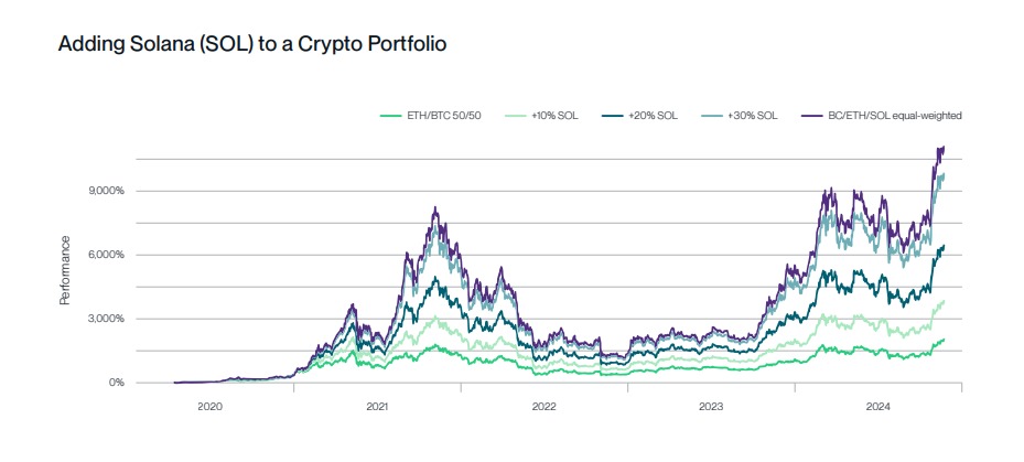 A line graph comparing the performance of crypto portfolios with varying Solana (SOL) allocations (10%, 20%, 30%, and equal-weighted with BTC/ETH) from 2020 to 2024. The graph shows that adding higher percentages of Solana led to significantly higher returns compared to an Ethereum/Bitcoin-only portfolio.