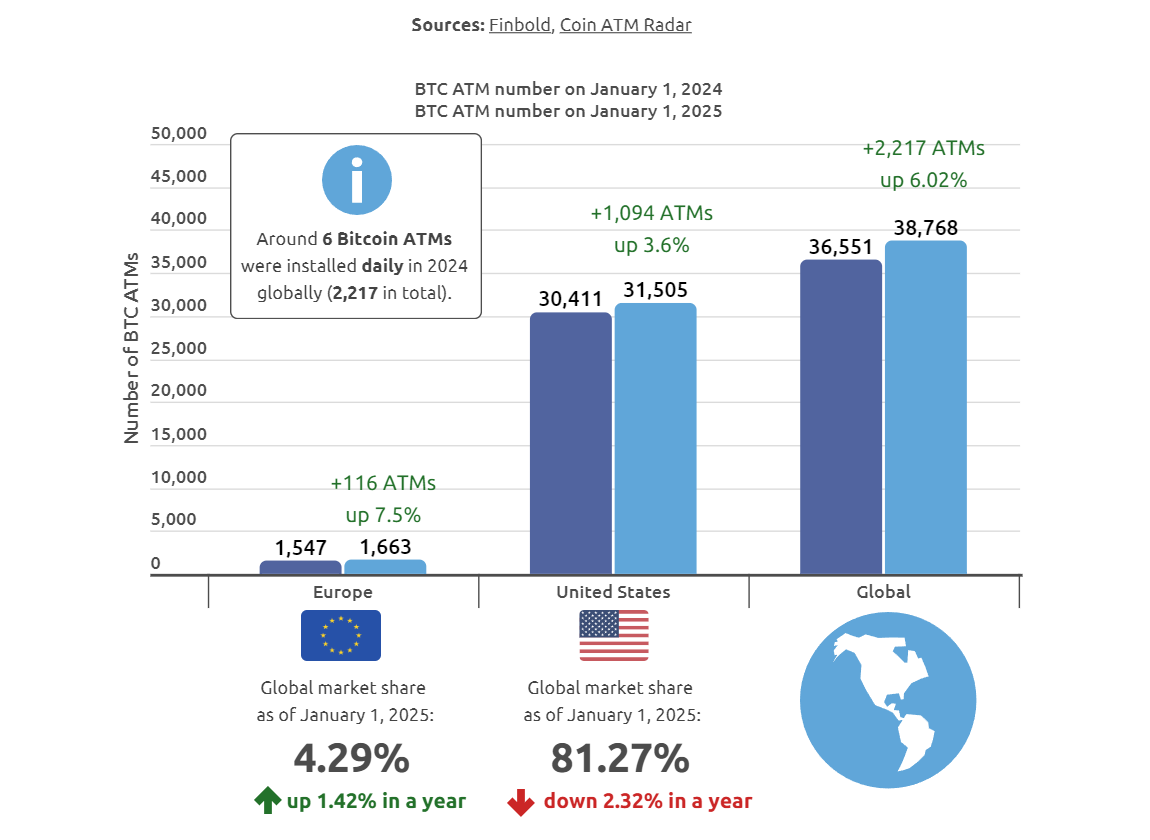 Bitcoin ATMs see 6% growth in 2024 amid renewed crypto interest - 1