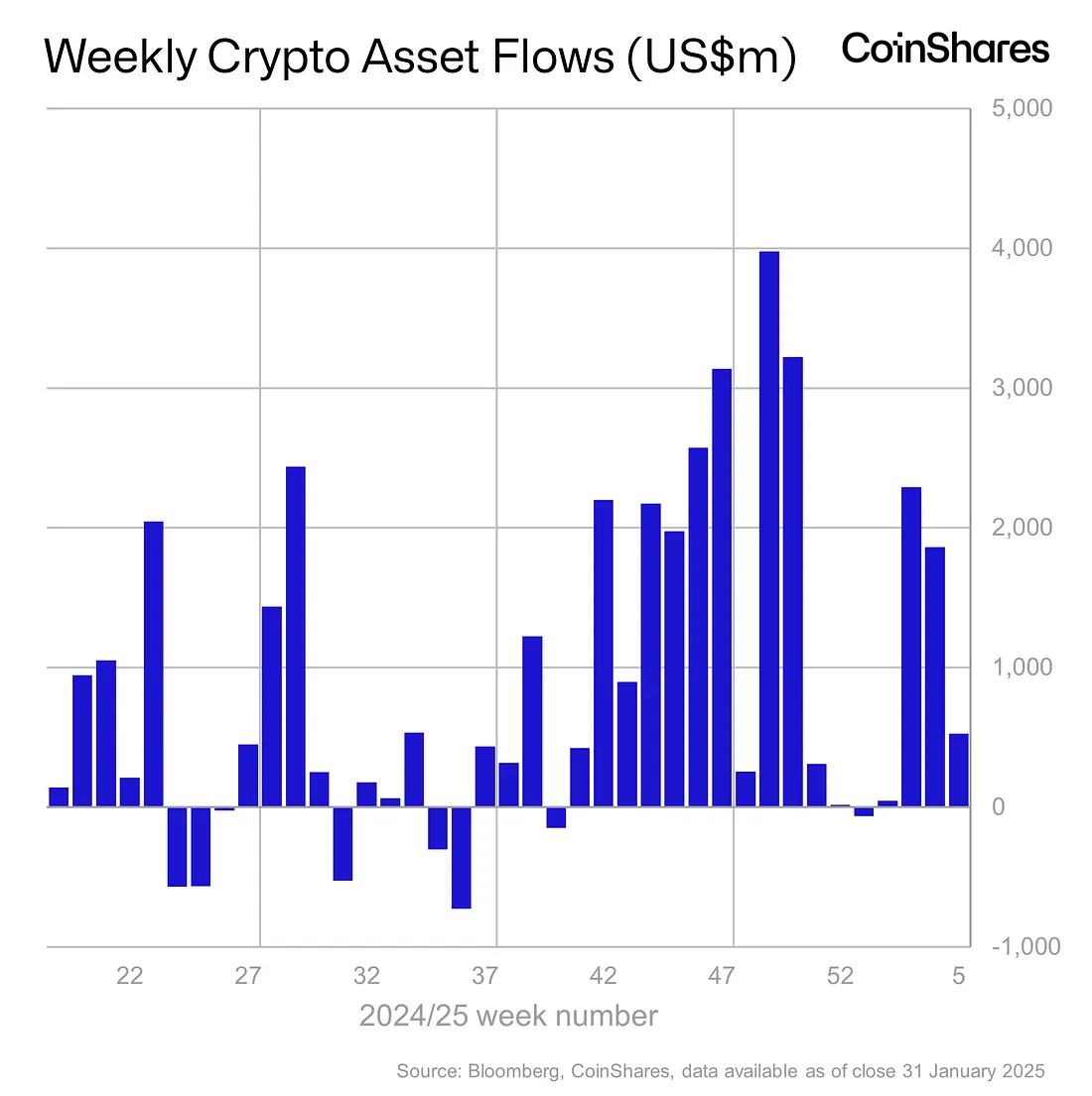 CoinShares: Trump tariffs and DeepSeek shake up ETF inflows - 1