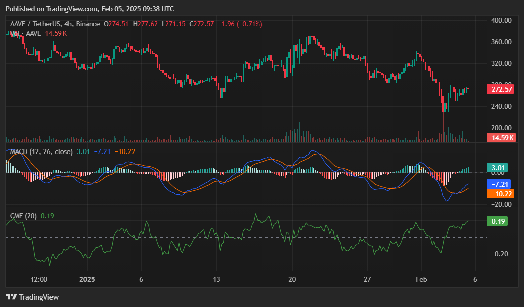 AAVE secures daily top gainer spot amid renewed buying interest  - 1