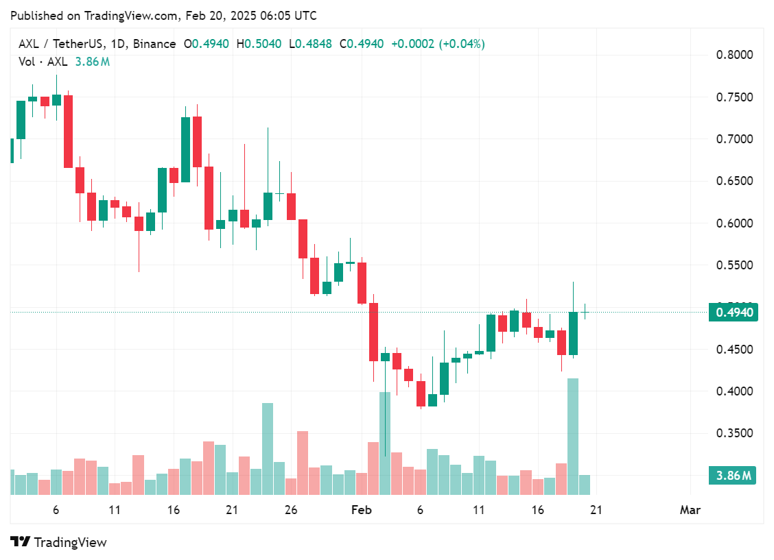 Canary Capital launches Axelar trust, AXL jumps nearly 13% - 1