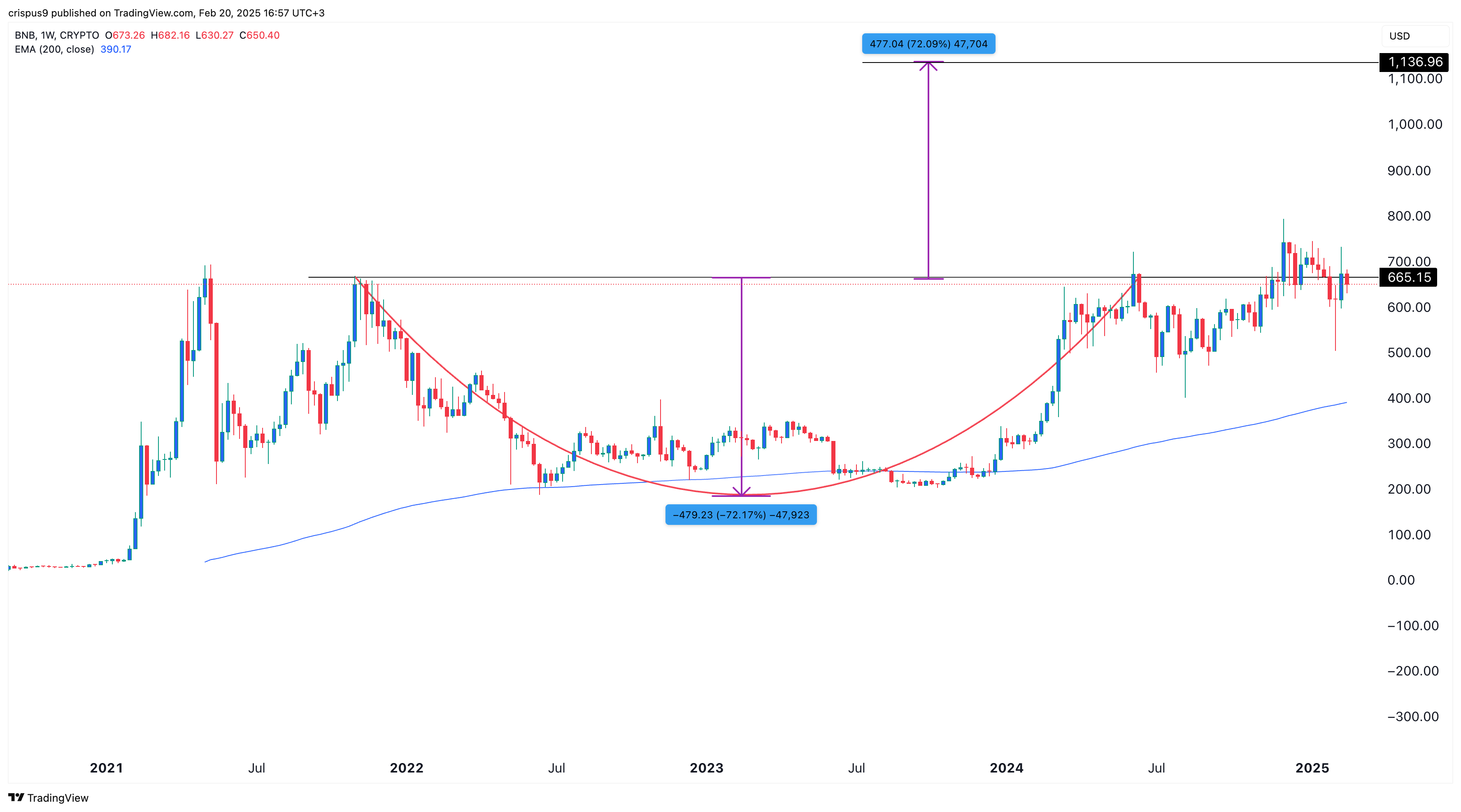 BNB price