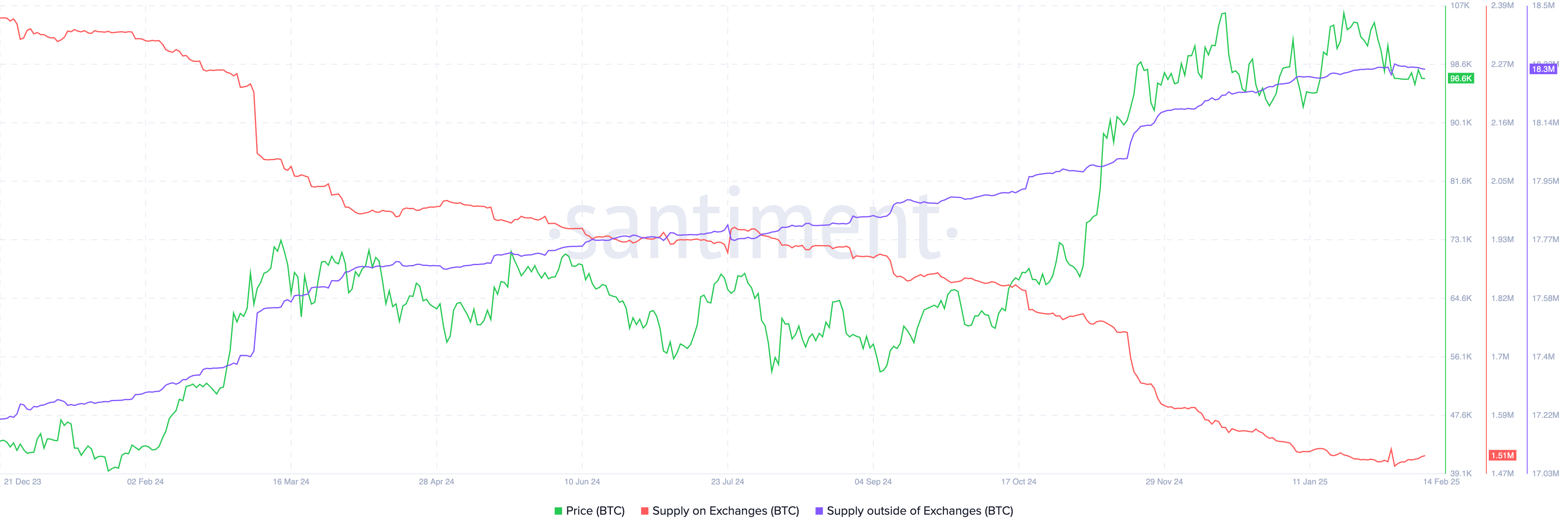 Bitcoin BTC Trump