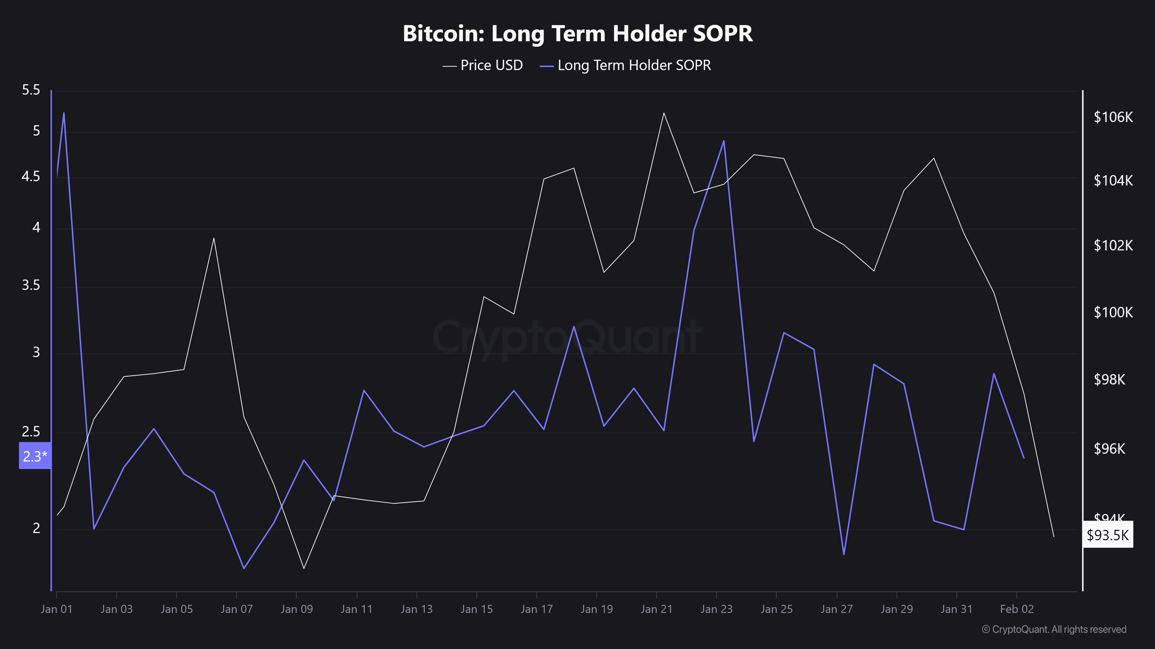 Chart displaying Bitcoin's Long Term Holder SOPR alongside its price from January 1 to February 2, 2025. The SOPR shows a downward trend correlating with Bitcoin's price decline to $93.5K, highlighting selling pressure among long-term holders.