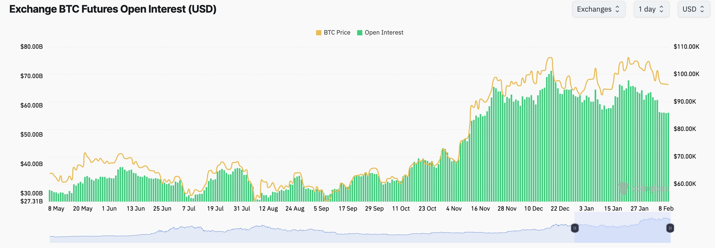 Bitcoin futures open interest