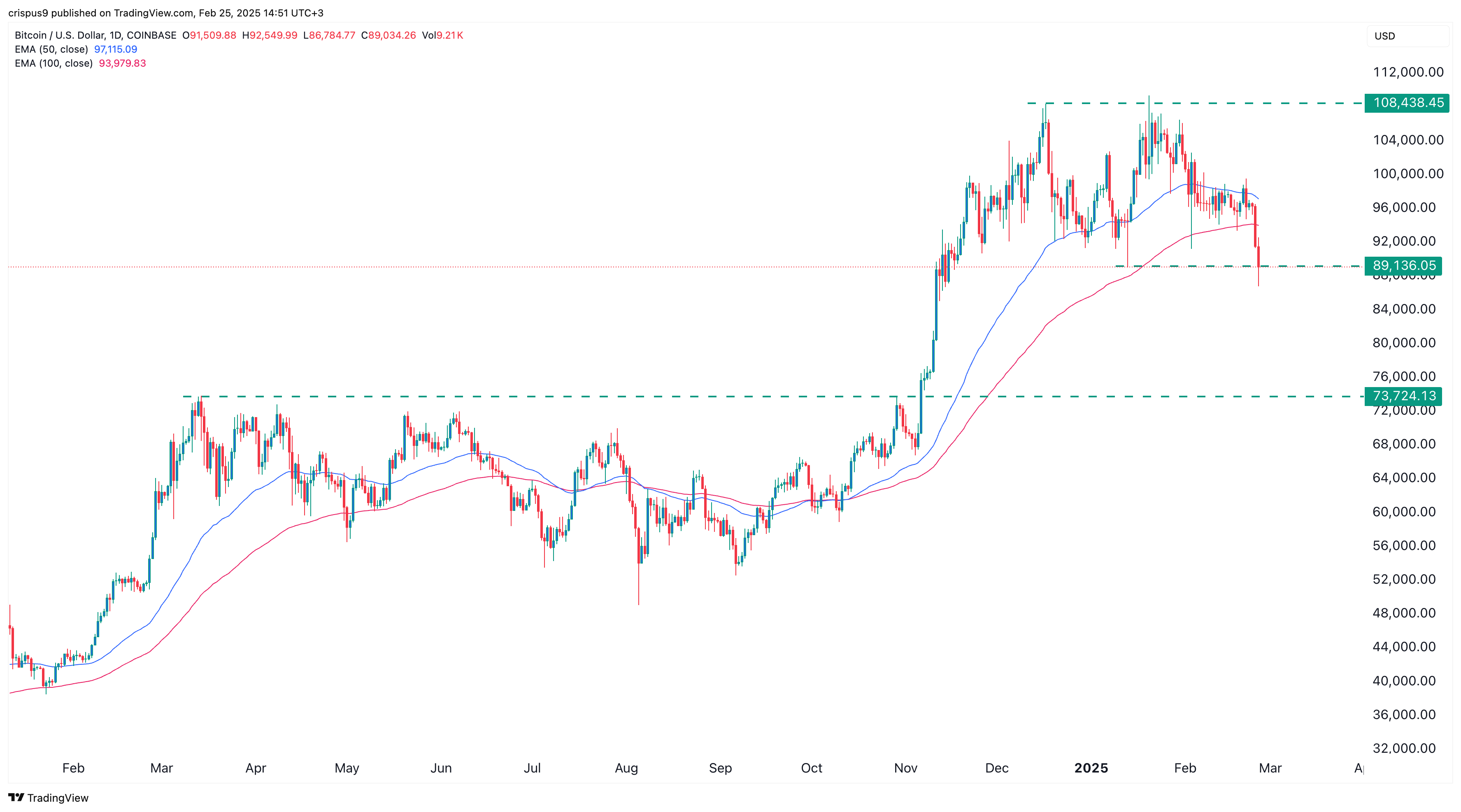 Bitcoin price