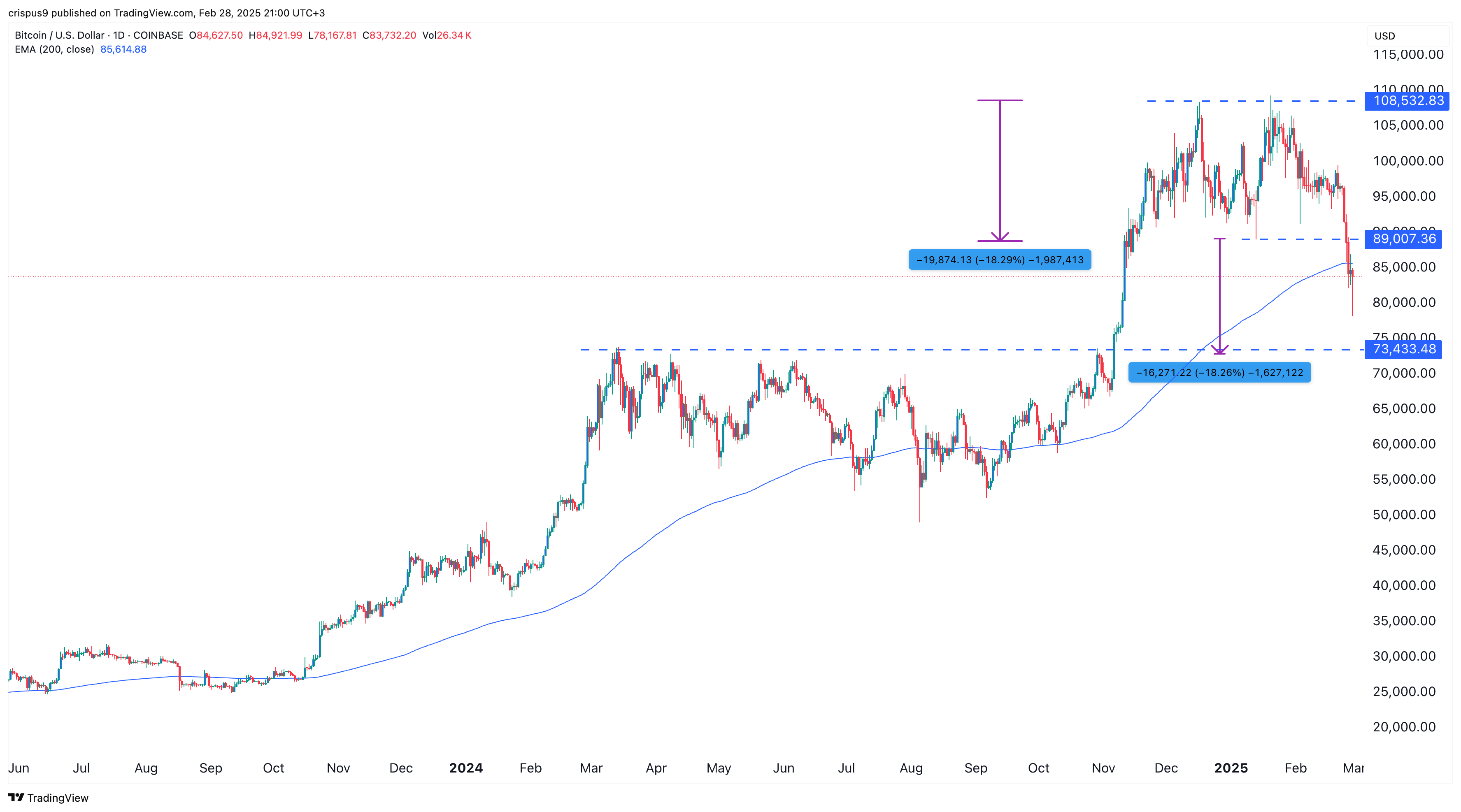 Bitcoin price