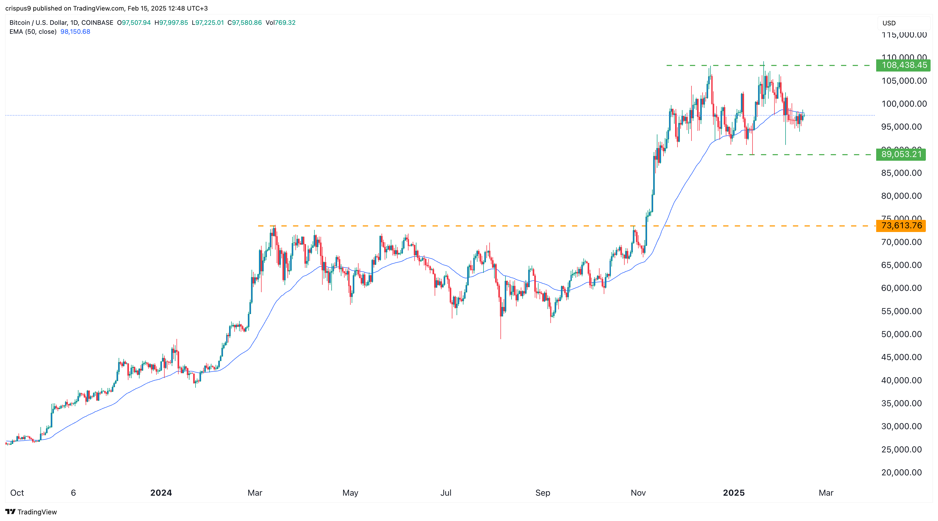 Bitcoin price