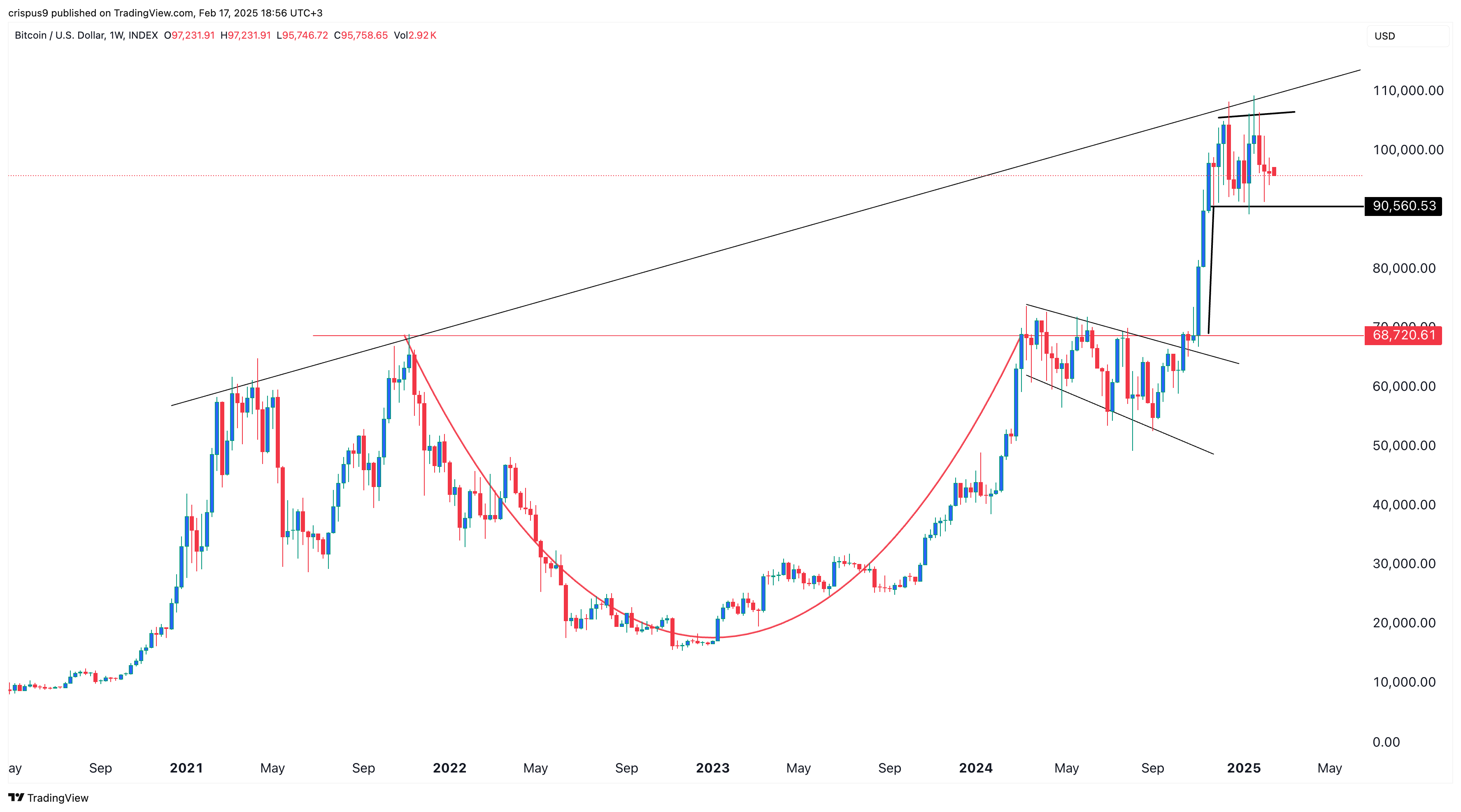 Bitcoin Price