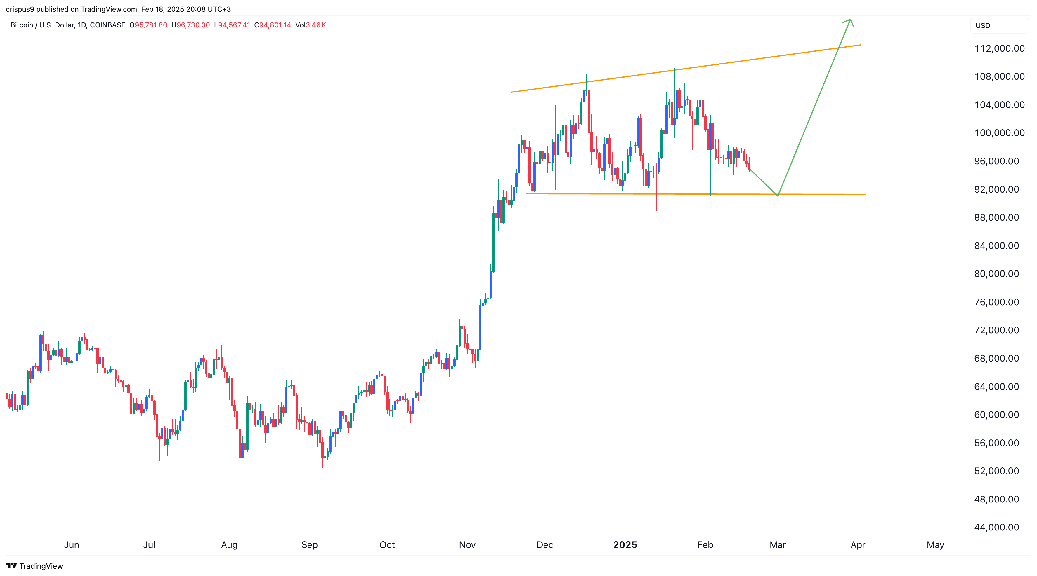 Bitcoin price