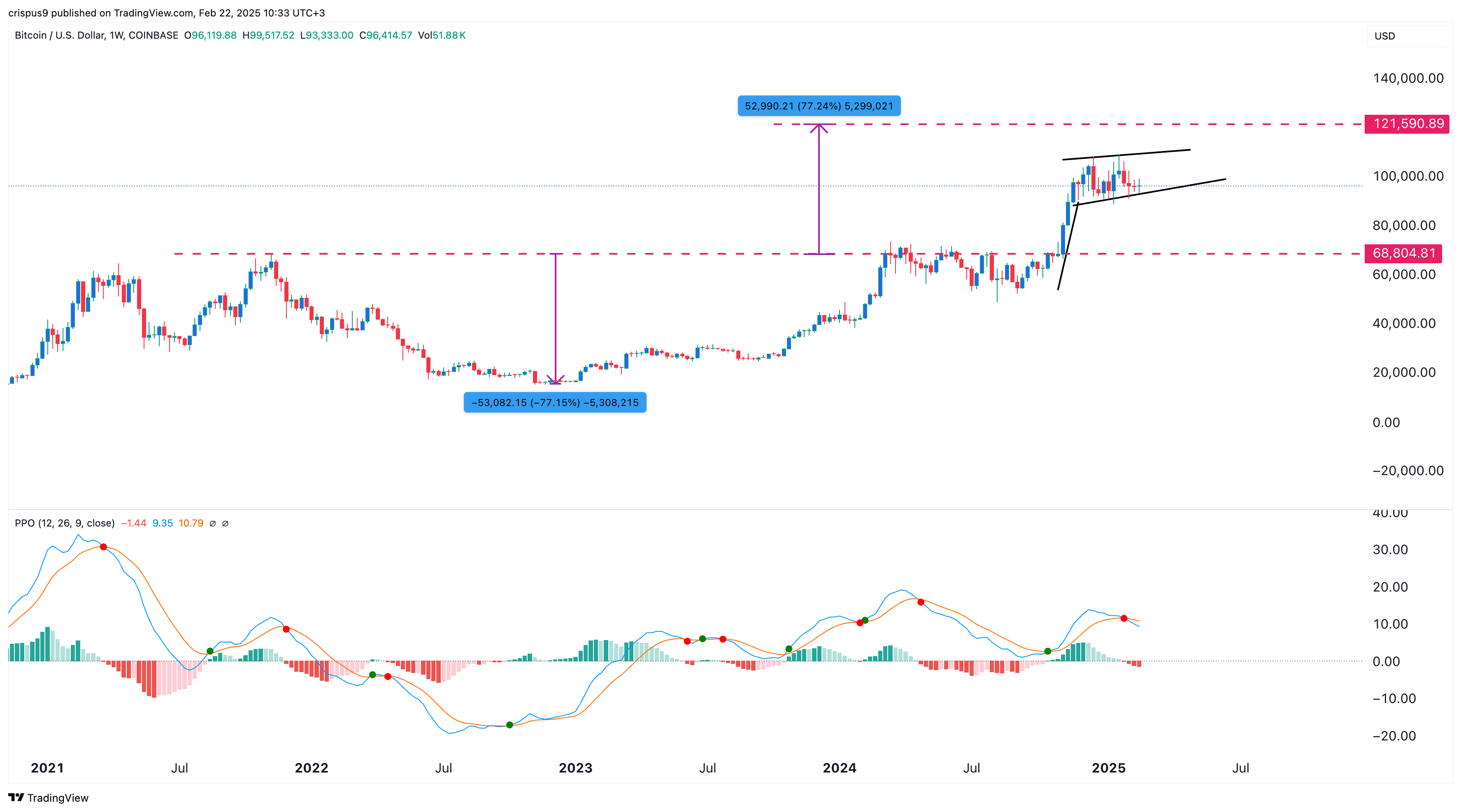 Bitcoin Price