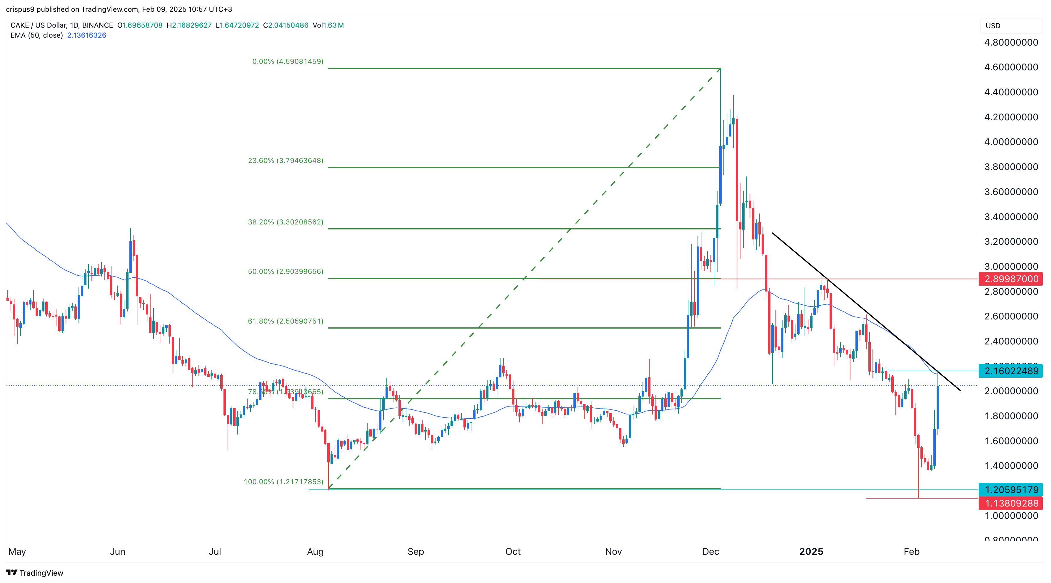 cake price