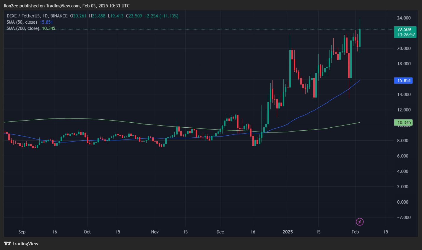 DEXE bucks bearish market trend, what's driving this rally? - 2