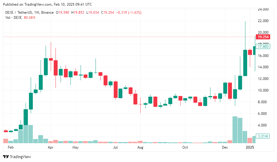 DeXe price prediction: What’s driving DeXe Protocol coin’s growth? - 1