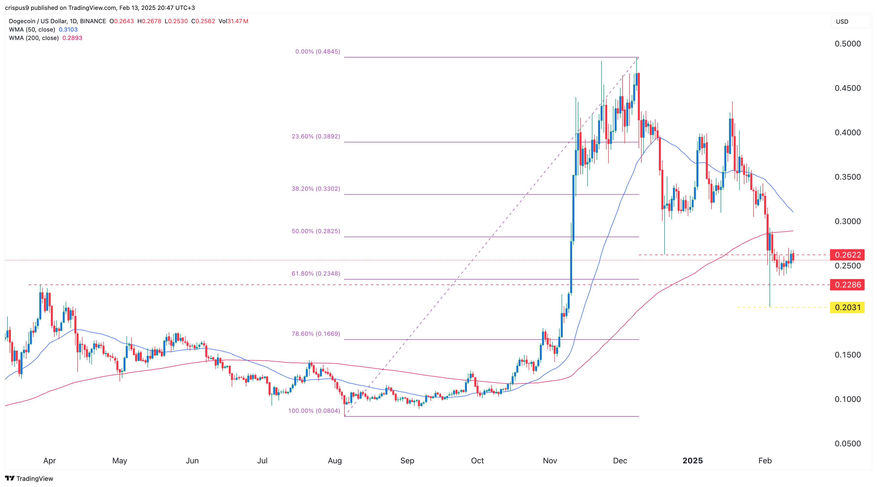 Dogecoin price