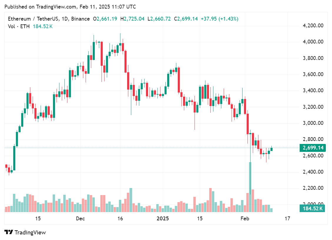 ETH holders in FTX stand to gain $2.5k as repayments start Feb. 18 - 1