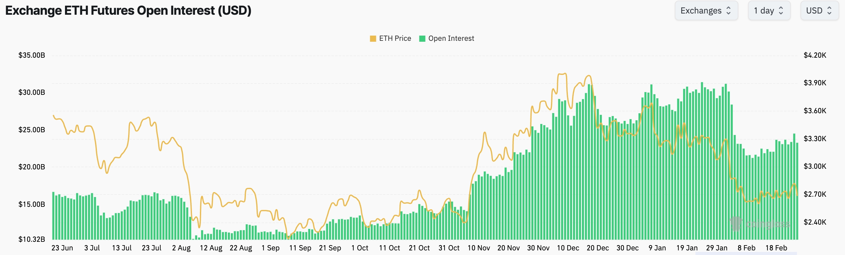 Ethereum open interest