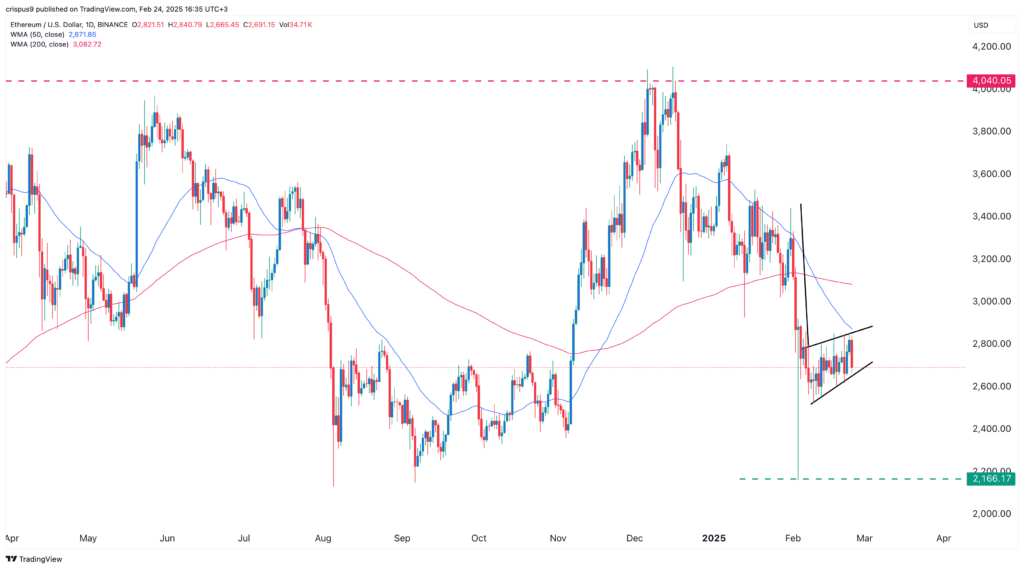 Ethereum price forms 3 risky patterns, risking a 20% crash - 1