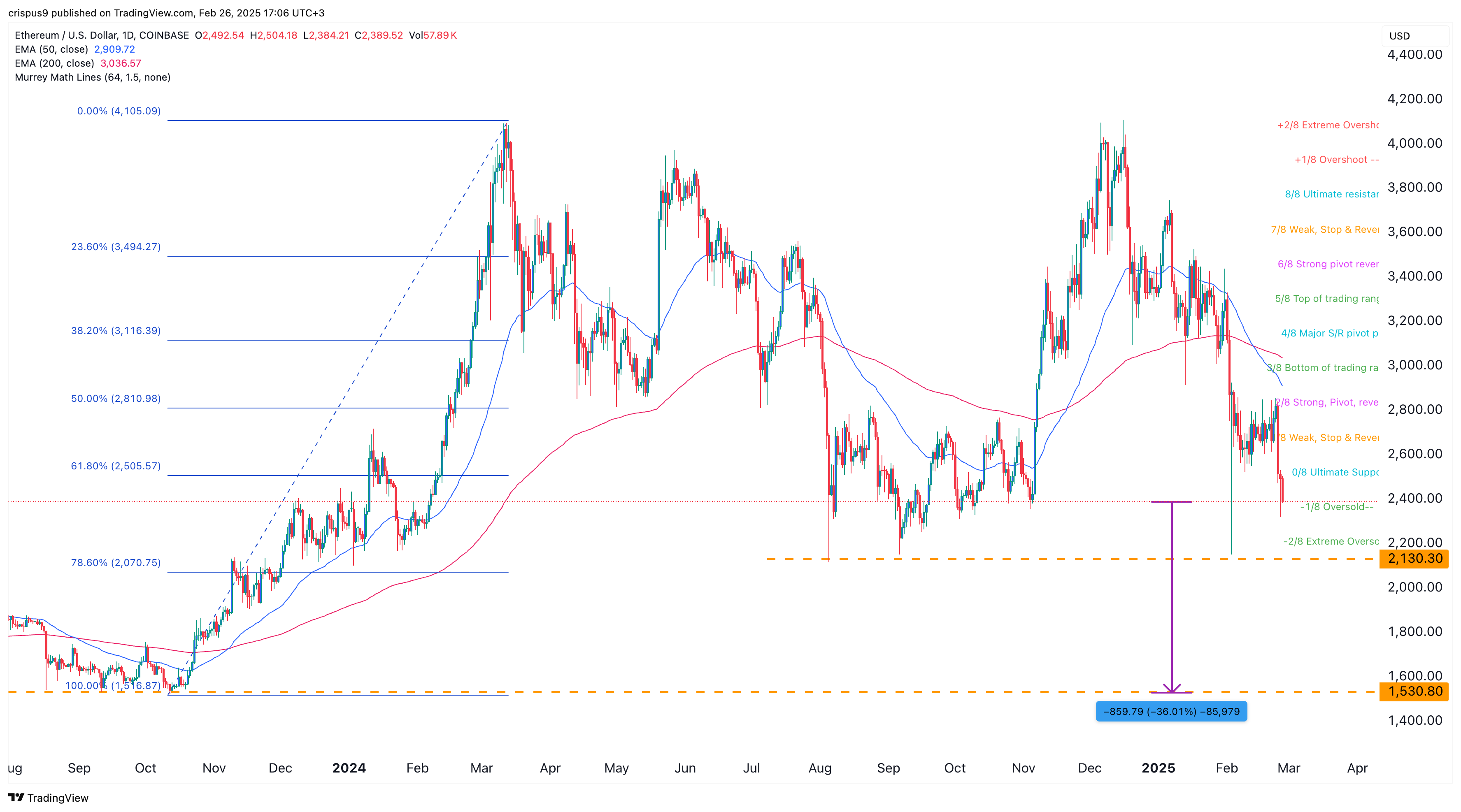 Ethereum price