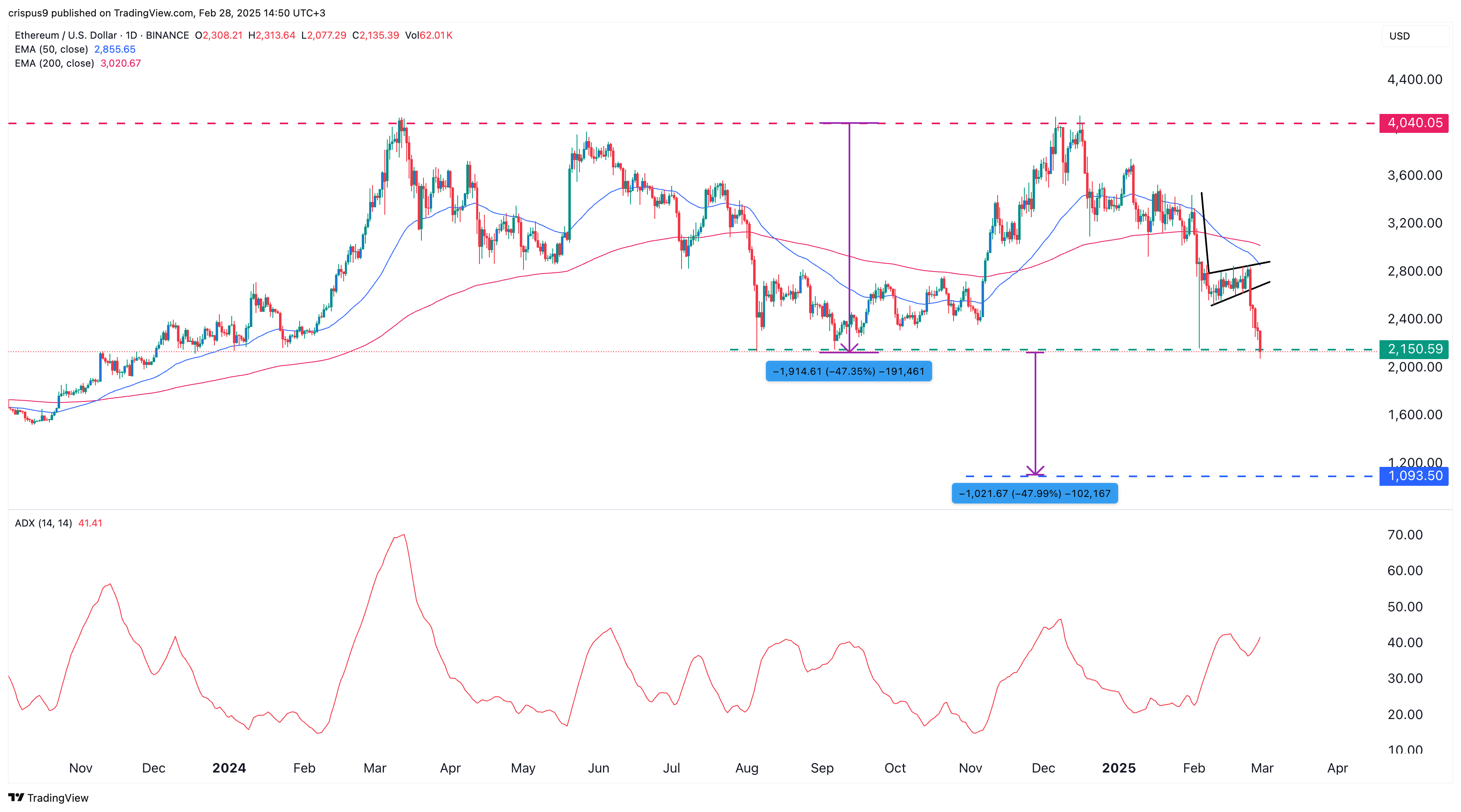 Ethereum price breaks six-year trend with sharp February decline - 1