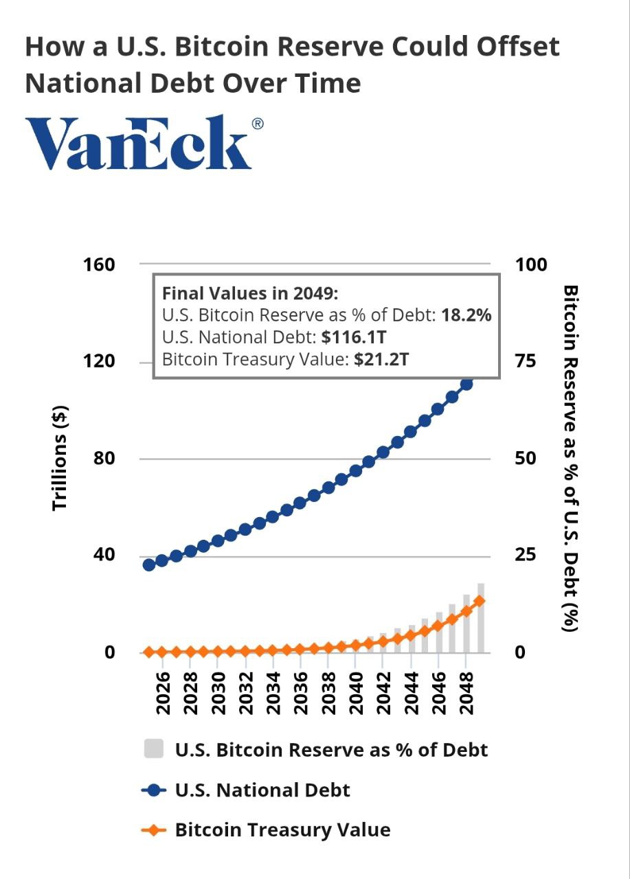 VanEck research reveals if Strategic Bitcoin Reserve can pay off US debt by 2049 - 1