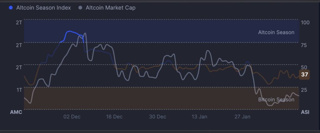 Altcoin Season Index hits 36, crypto market still in Bitcoin season - 1